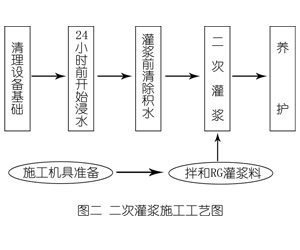 仙居灌浆料施工工艺—文字完整版
